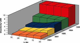 Figure 1.  Improvements in best measurement capabilities (uncertainties) 1993&#8211;2004